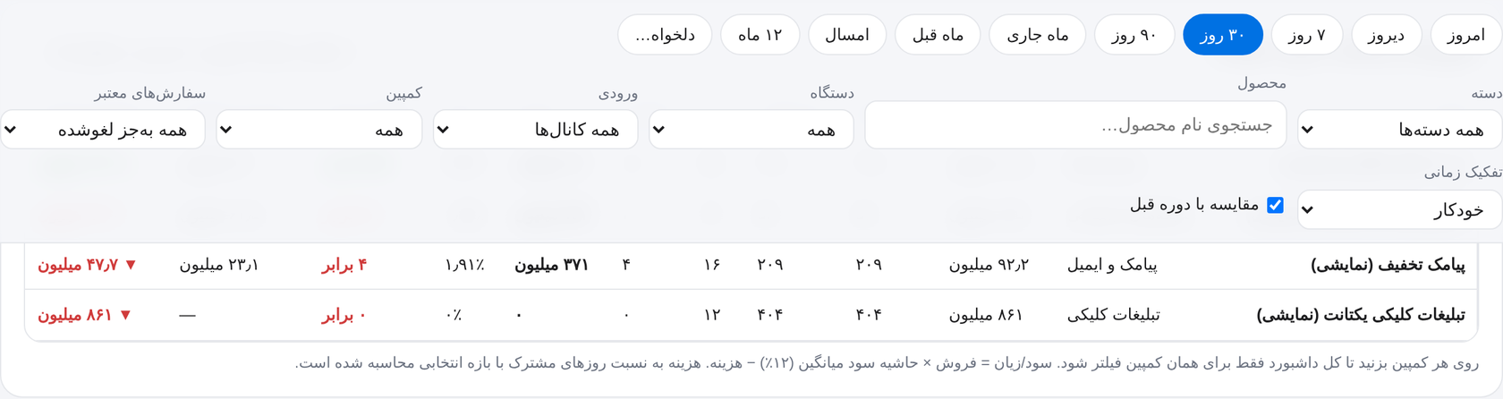 جدول کمپین‌ها و بازگشت هزینهٔ تبلیغات برای هر کانال